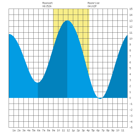 Kings Bay tide chart for Wednesday, November 17, 2021