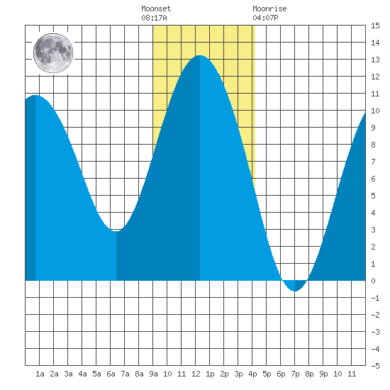 Kings Bay tide chart for Thursday, November 18, 2021