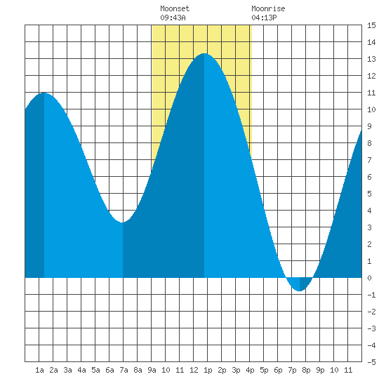Kings Bay tide chart for Friday, November 19, 2021