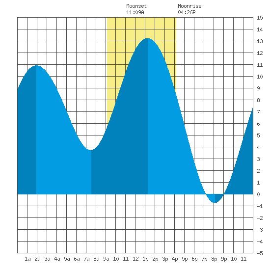 Kings Bay tide chart for Saturday, November 20, 2021