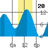 Kings Bay tide chart for Saturday, November 20, 2021