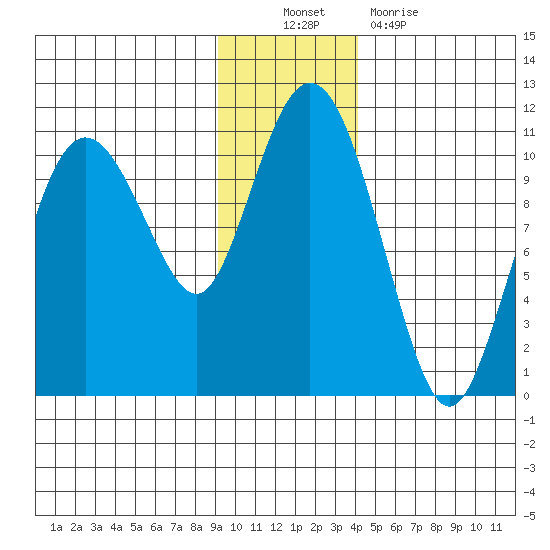 Kings Bay tide chart for Sunday, November 21, 2021