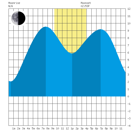 Kings Bay tide chart for Saturday, November 27, 2021