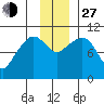 Kings Bay tide chart for Saturday, November 27, 2021