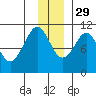 Kings Bay tide chart for Monday, November 29, 2021