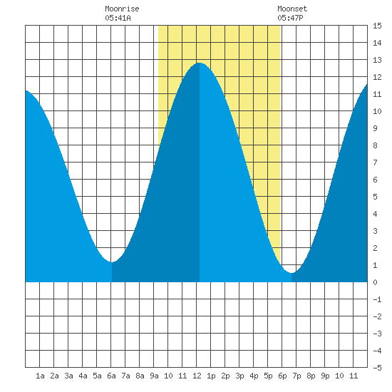 Kings Bay tide chart for Tuesday, November 2, 2021