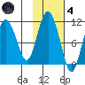 Kings Bay tide chart for Thursday, November 4, 2021