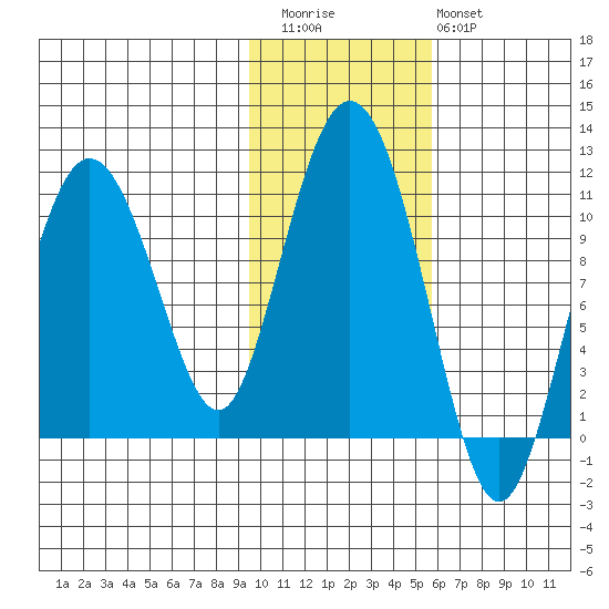Kings Bay tide chart for Friday, November 5, 2021