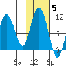 Kings Bay tide chart for Friday, November 5, 2021