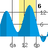 Kings Bay tide chart for Saturday, November 6, 2021