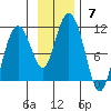 Kings Bay tide chart for Sunday, November 7, 2021