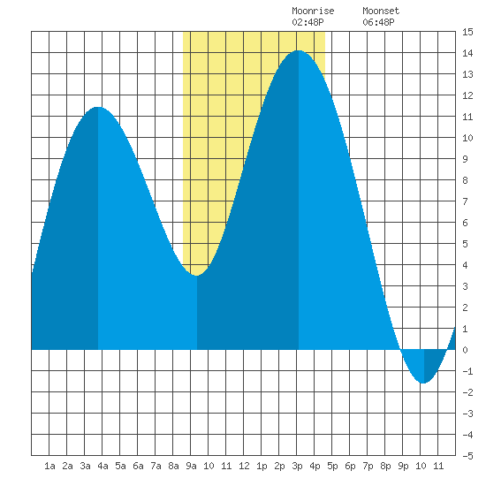Kings Bay tide chart for Monday, November 8, 2021