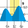 Kings Bay tide chart for Tuesday, November 9, 2021