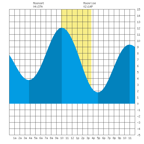 Kings Bay tide chart for Tuesday, December 14, 2021