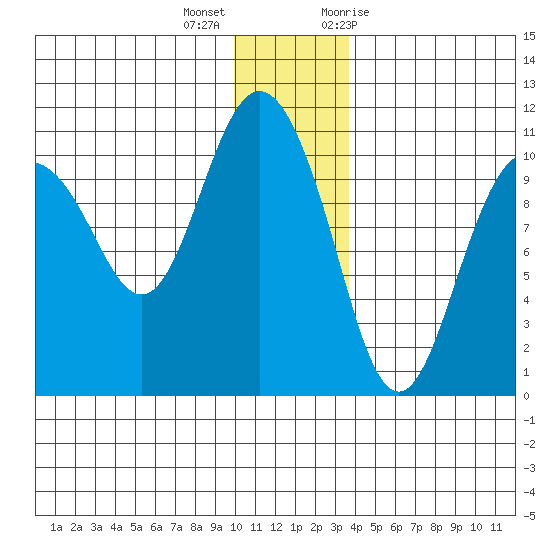 Kings Bay tide chart for Thursday, December 16, 2021