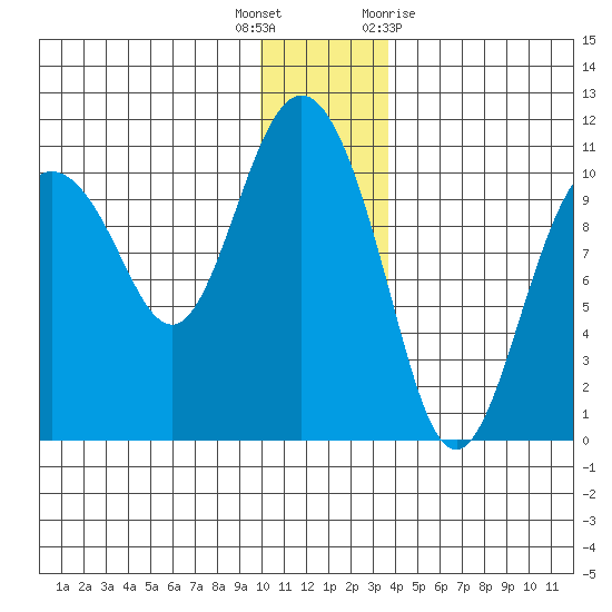 Kings Bay tide chart for Friday, December 17, 2021