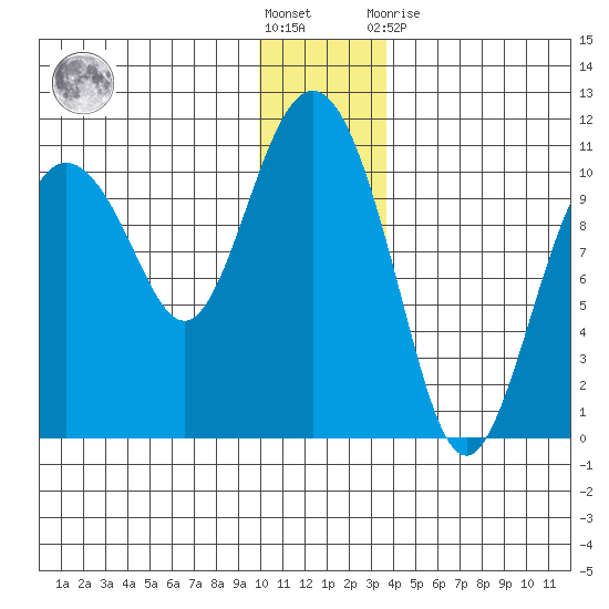 Kings Bay tide chart for Saturday, December 18, 2021