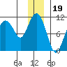 Kings Bay tide chart for Sunday, December 19, 2021