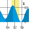 Kings Bay tide chart for Wednesday, December 1, 2021