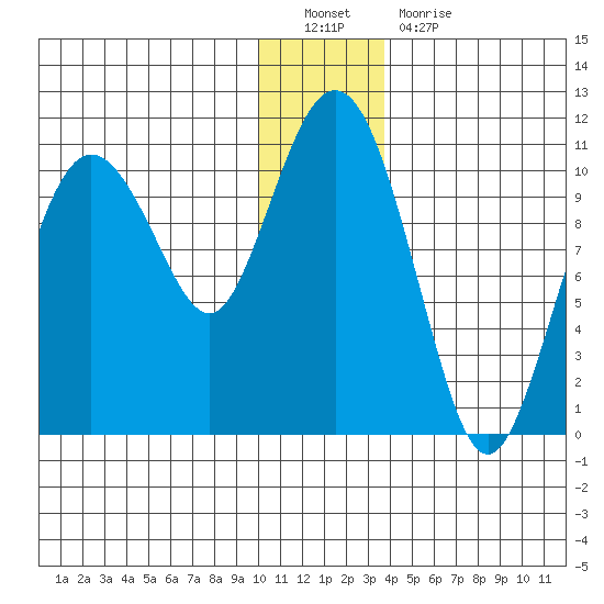 Kings Bay tide chart for Monday, December 20, 2021