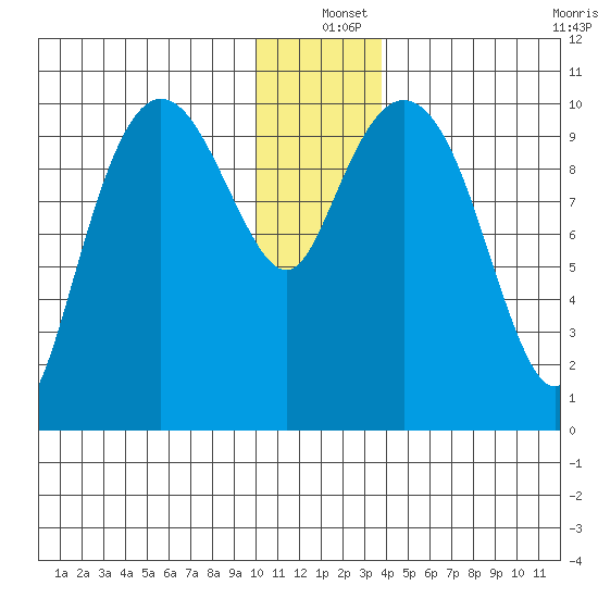 Kings Bay tide chart for Saturday, December 25, 2021