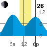 Kings Bay tide chart for Sunday, December 26, 2021
