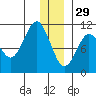 Kings Bay tide chart for Wednesday, December 29, 2021