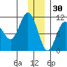 Kings Bay tide chart for Thursday, December 30, 2021