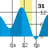 Kings Bay tide chart for Friday, December 31, 2021