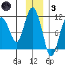 Kings Bay tide chart for Friday, December 3, 2021