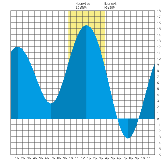 Kings Bay tide chart for Saturday, December 4, 2021
