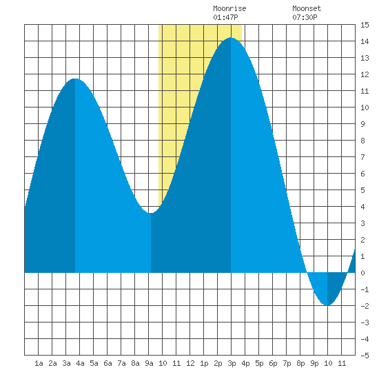 Kings Bay tide chart for Tuesday, December 7, 2021