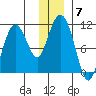 Kings Bay tide chart for Tuesday, December 7, 2021