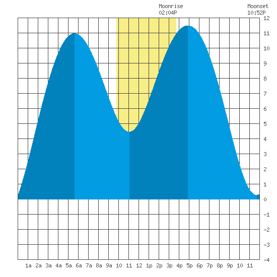 Kings Bay tide chart for Thursday, December 9, 2021