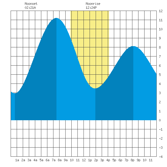 Kings Bay tide chart for Monday, January 10, 2022