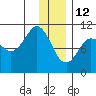 Kings Bay tide chart for Wednesday, January 12, 2022