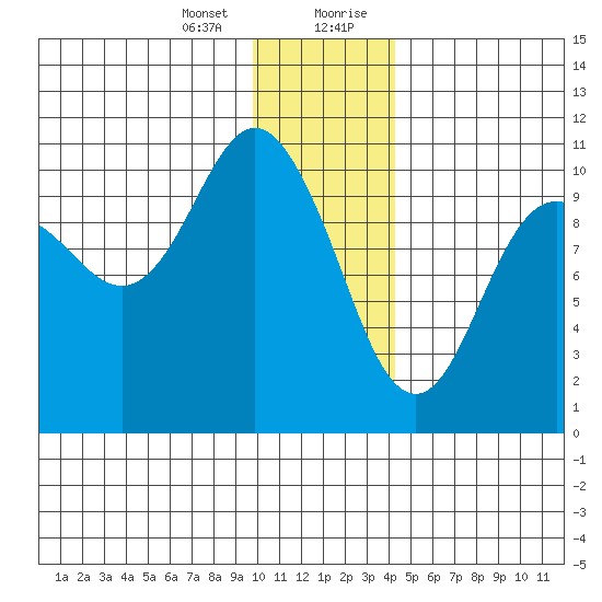 Kings Bay tide chart for Thursday, January 13, 2022