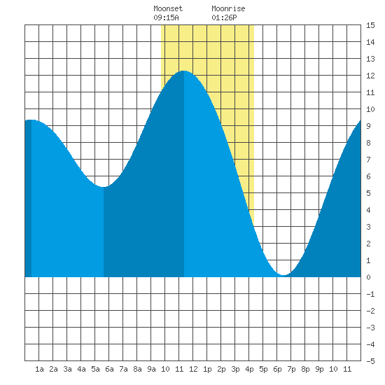Kings Bay tide chart for Saturday, January 15, 2022