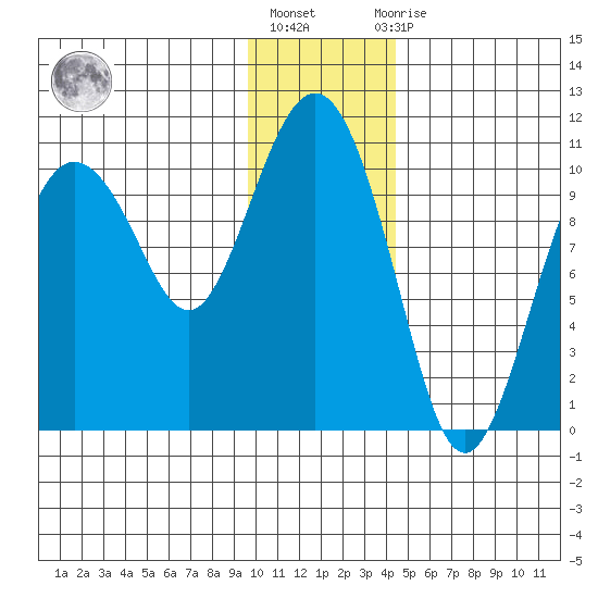 Kings Bay tide chart for Monday, January 17, 2022