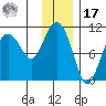 Kings Bay tide chart for Monday, January 17, 2022