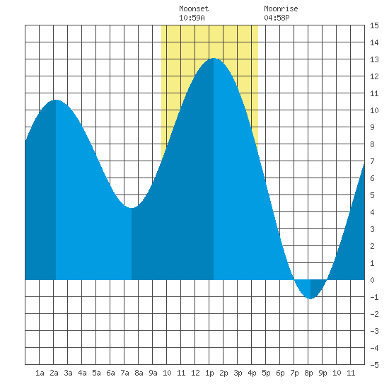 Kings Bay tide chart for Tuesday, January 18, 2022