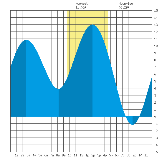 Kings Bay tide chart for Wednesday, January 19, 2022