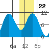 Kings Bay tide chart for Saturday, January 22, 2022