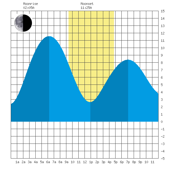 Kings Bay tide chart for Tuesday, January 25, 2022