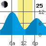 Kings Bay tide chart for Tuesday, January 25, 2022