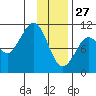 Kings Bay tide chart for Thursday, January 27, 2022