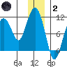 Kings Bay tide chart for Sunday, January 2, 2022