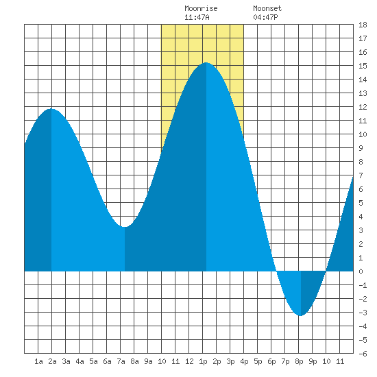 Kings Bay tide chart for Monday, January 3, 2022