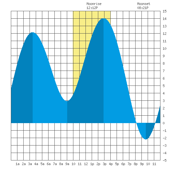 Kings Bay tide chart for Wednesday, January 5, 2022
