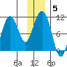 Kings Bay tide chart for Wednesday, January 5, 2022